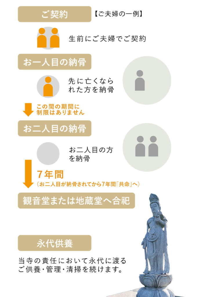 ペットと一緒に納骨できる花と緑に囲まれたガーデニング墓地「共命」